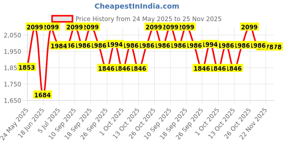 flipkart.com jin Semi Foldable Cradle jin Price History Graph from 24 May 2025 to 25 Nov 2025