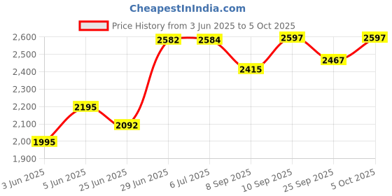 flipkart.com jin Semi Foldable Cradle With Round Frame (Purple) jin Price History Graph from 3 Jun 2025 to 5 Oct 2025