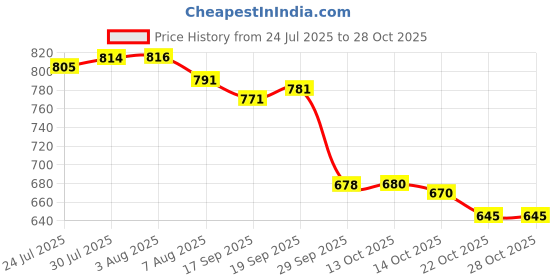 flipkart.com hayman Jinaho 1200 Gold Plated Premium Fountain Pen hayman Price History Graph from 24 Jul 2025 to 27 Oct 2025