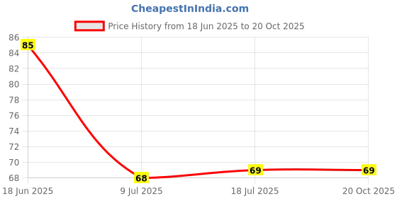 flipkart.com jinali Ice Cream Maker/ Kulfi Mould /Popsicle Mould Blue Yellow Ice Cube Tray Blue, Yellow Plastic Ice Cube Tray jinali Price History Graph from 18 Jun 2025 to 20 Oct 2025