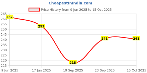 flipkart.com jinat Small 7 L Backpack JNBPP1 jinat Price History Graph from 9 Jun 2025 to 14 Oct 2025