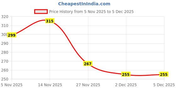 flipkart.com jinax Women Regular Fit White Lycra Blend Trousers jinax Price History Graph from 5 Nov 2025 to 5 Dec 2025