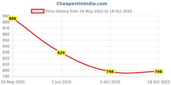 flipkart.com jinbil Manual Potato Twister Machine jinbil Price History Graph from 24 May 2025 to 18 Oct 2025