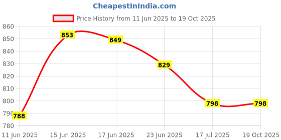 flipkart.com jinbil Manual Potato Twister Machine jinbil Price History Graph from 11 Jun 2025 to 18 Oct 2025
