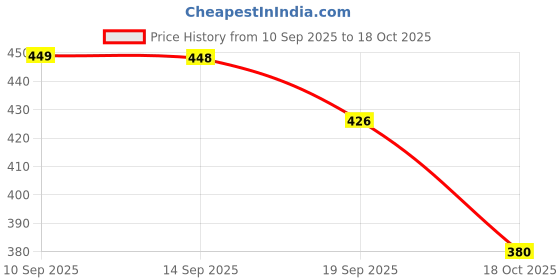 flipkart.com jincha 2in1 Dual Arc Windproof Flameless Cigarette Lighter with Torch USB Rechargeable Pocket Lighter jincha Price History Graph from 10 Sep 2025 to 18 Oct 2025