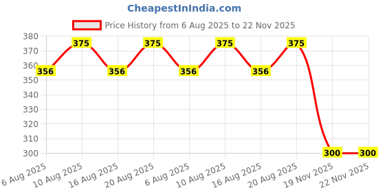 flipkart.com jincha NEW Magnetic Nasal Strips for Breathing | Anti Snoring Nose Clip Skin Safe Anti-snoring Device jincha Price History Graph from 6 Aug 2025 to 22 Nov 2025