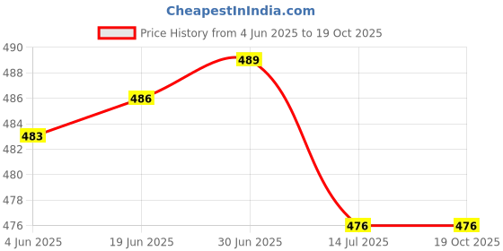 flipkart.com JINDAAL International Multipurpose Green Laser Light & Spinner Price History Graph from 4 Jun 2025 to 19 Oct 2025
