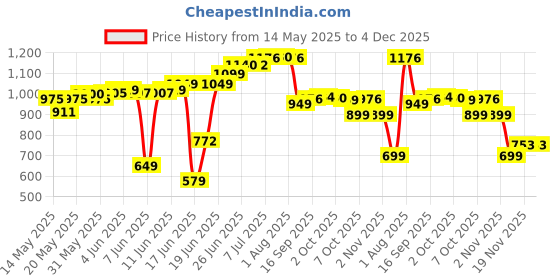 flipkart.com jindal steel Jindal 12x12 Stainless steel kithcen sink 204 grade Vessel Sink jindal steel Price History Graph from 14 May 2025 to 3 Dec 2025