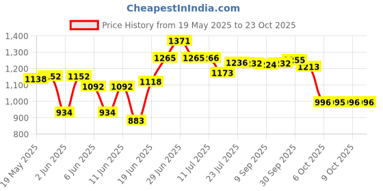 flipkart.com jindal steel Jindal 22x18x9 Size in Inch 22x18x9 kitchen sink 10 year warranty 304 grade with Heavy drain Coupling Vessel Sink jindal steel Price History Graph from 19 May 2025 to 23 Oct 2025