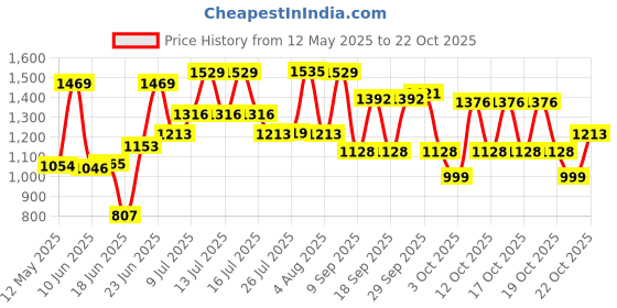 flipkart.com jindal steel Jindal (24×18×9) STAINLESS STEEL KITCHEN SINK SINGLE BOWL Stainless Steel Vessel Sink jindal steel Price History Graph from 12 May 2025 to 22 Oct 2025