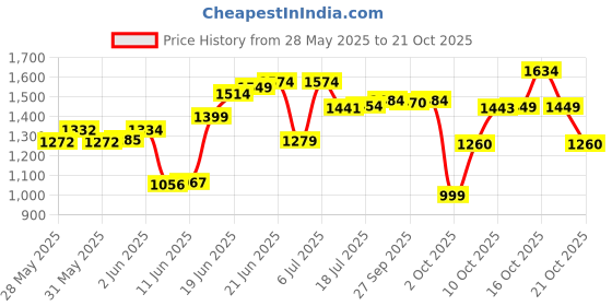 flipkart.com jharna coorp Jindal 24x18x9 Stainless Steel kitchen Sink 304 Grade Jindal 24x18x9 Stainless Steel kitchen Sink 304 Grade Vessel Sink jharna coorp Price History Graph from 28 May 2025 to 21 Oct 2025