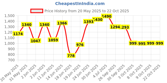 flipkart.com jindal steel JINDAL 304 GRADE (24×18×9) 24x18x9 Stainless Steel kitchen Sink 304 Grade 10 year warranty Vessel Sink jindal steel Price History Graph from 20 May 2025 to 22 Oct 2025