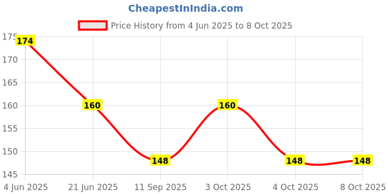 flipkart.com jindal cocoa Drinking Chocolate - Cinnamon jindal cocoa Price History Graph from 4 Jun 2025 to 7 Oct 2025