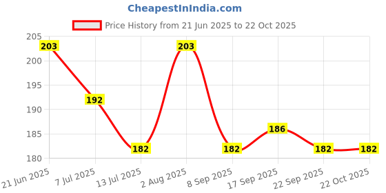 flipkart.com Jindal ent bag cover Waterproof Laptop Bag Cover Price History Graph from 21 Jun 2025 to 21 Oct 2025