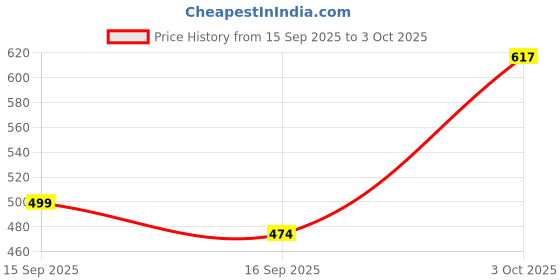 flipkart.com jindal enterprises Designer Ethnic Mojari with Soft Sole – Party & Wedding Wear Loafers For Men jindal enterprises Price History Graph from 15 Sep 2025 to 3 Oct 2025