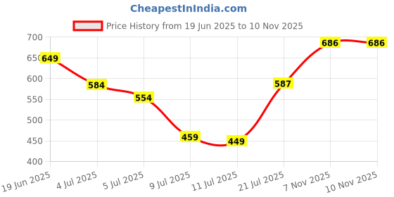 flipkart.com jindal enterprises Loafers For Men jindal enterprises Price History Graph from 19 Jun 2025 to 10 Nov 2025