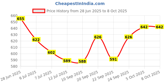 flipkart.com jindal enterprises Mojaris For Men jindal enterprises Price History Graph from 28 Jun 2025 to 8 Oct 2025