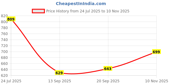 flipkart.com jindal enterprises Mojaris For Men jindal enterprises Price History Graph from 24 Jul 2025 to 10 Nov 2025