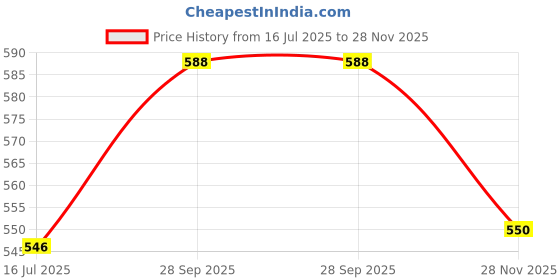 flipkart.com jindal enterprises Women's Ethnic Footwear – Traditional Flats | Jaipuri Mojaris Loafers For Men jindal enterprises Price History Graph from 16 Jul 2025 to 28 Nov 2025