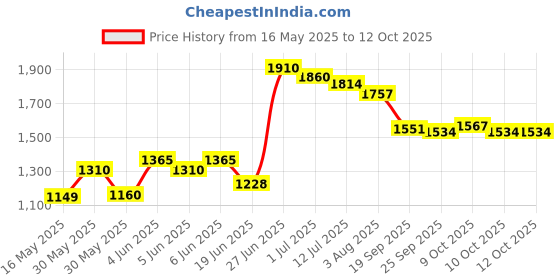 flipkart.com jindal jain Rubber Cow Mat, Interlocking Mats, Check Top, Groove Bottom (BLACK) Cow, Dog, Guinea Pig, Hamster, Miniature Pig Pet Mat jindal jain Price History Graph from 16 May 2025 to 12 Oct 2025