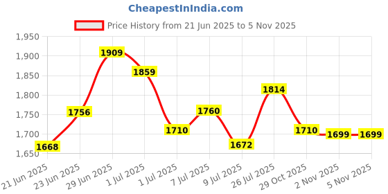 flipkart.com jindal king Animal Feeing Rubber Mat BPA Free Rubber Mat for Cow Cow, Dog, Hamster, Guinea Pig, Miniature Pig Pet Mat jindal king Price History Graph from 21 Jun 2025 to 3 Nov 2025