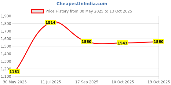 flipkart.com jindal king Black Cow Mat Waterproof |COW MAT| With Raised Edges Cow, Dog, Hamster, Guinea Pig, Miniature Pig Pet Mat jindal king Price History Graph from 30 May 2025 to 13 Oct 2025