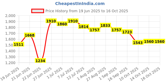 flipkart.com jindal king Cow Mat, Feeding Mat, BPA Free, Easy Clean, Dishwasher Safe Cow, Dog, Hamster, Guinea Pig, Miniature Pig Pet Mat jindal king Price History Graph from 19 Jun 2025 to 16 Oct 2025