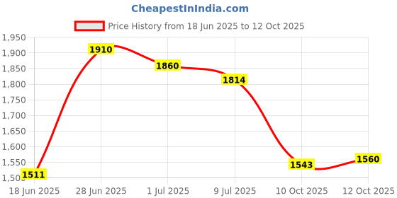 flipkart.com jindal king Cow Mat For all animals, BPA Free, Easy Clean And Waterproof Heavy Based (BLACK) Cow, Dog, Hamster, Guinea Pig, Miniature Pig Pet Mat jindal king Price History Graph from 18 Jun 2025 to 12 Oct 2025
