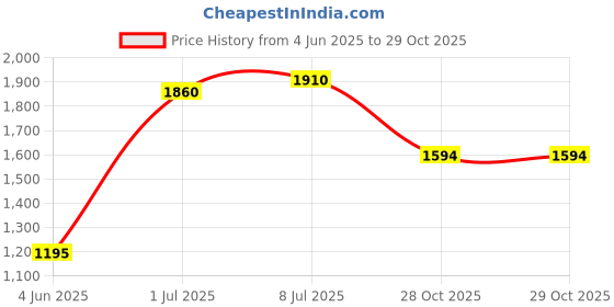 flipkart.com jindal king Cow Mat, Mat for Cow, Buffalo, Bull, Rubber Mat for Animal (Premium, Black) Cow, Dog, Hamster, Guinea Pig, Miniature Pig Pet Mat jindal king Price History Graph from 4 Jun 2025 to 28 Oct 2025