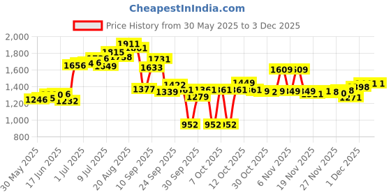 flipkart.com jindal king Cow Mat, use for Buffalo Bull and Horses (8 X 5 Feet) BPA Free, Easy to Clean Cow, Dog, Hamster, Guinea Pig, Miniature Pig Pet Mat jindal king Price History Graph from 30 May 2025 to 30 Nov 2025
