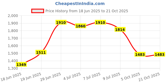 flipkart.com jindal king DASII MAT Waterproof Animal Feeding Mat for Cow, Buffalo & Bull(Deluxe, Blue) Cow, Dog, Hamster, Guinea Pig, Miniature Pig Pet Mat jindal king Price History Graph from 18 Jun 2025 to 20 Oct 2025