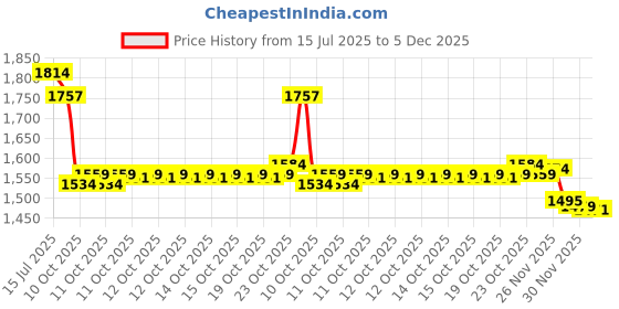 flipkart.com jindal king Dishwasher Safe, Waterproof, Raised Edges, Mat for Cows, Buffalo, Bull Cow, Dog, Hamster, Guinea Pig, Miniature Pig Pet Mat jindal king Price History Graph from 15 Jul 2025 to 5 Dec 2025