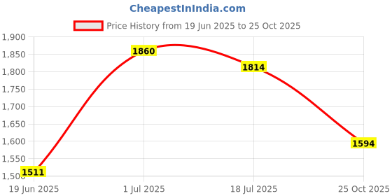 flipkart.com jindal king HEAVYHY BLACK COLOUR| COW MAT | COW MAT Long Lasting Waterproof Cow, Dog, Hamster, Guinea Pig, Miniature Pig Pet Mat jindal king Price History Graph from 19 Jun 2025 to 25 Oct 2025