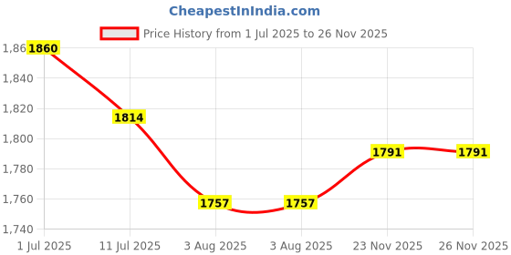 flipkart.com jindal king Imported Original Best Natural Rubber Cow Mat, Interlocking Mats Cow, Dog, Hamster, Guinea Pig, Miniature Pig Pet Mat jindal king Price History Graph from 1 Jul 2025 to 23 Nov 2025