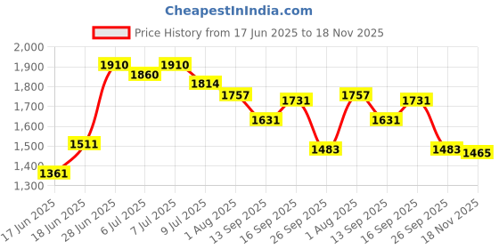 flipkart.com jindal king Long Lasting Ethylene Vinyl Acetate Free Easy Clean Raised Edges Cow, Dog, Hamster, Guinea Pig, Miniature Pig Pet Mat jindal king Price History Graph from 17 Jun 2025 to 18 Nov 2025