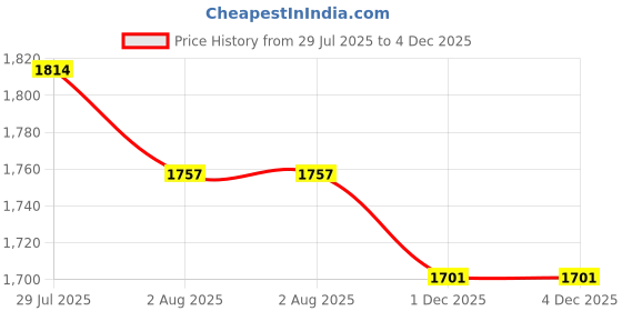 flipkart.com jindal king Long Lasting Ethylene Vinyl Acetate Free Waterproof Mat For Cow Cow, Dog, Hamster, Guinea Pig, Miniature Pig Pet Mat jindal king Price History Graph from 29 Jul 2025 to 3 Dec 2025