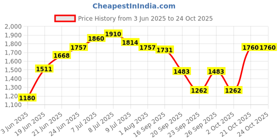 flipkart.com jindal king Long Lasting Heavy Black Cowmat Waterproof With Raised Edges Cow, Dog, Hamster, Guinea Pig, Miniature Pig Pet Mat jindal king Price History Graph from 3 Jun 2025 to 23 Oct 2025