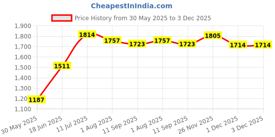 flipkart.com jindal king Shakti Long Lasting Ethylene Vinyl Acetate Free Easy Clean Cow, Dog, Hamster, Guinea Pig, Miniature Pig Pet Mat jindal king Price History Graph from 30 May 2025 to 2 Dec 2025