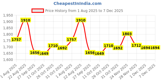 flipkart.com jindal king Waterproof Blue Cow mat For All Animals With Raised Edges Cow, Dog, Hamster, Guinea Pig, Miniature Pig Pet Mat jindal king Price History Graph from 1 Aug 2025 to 7 Dec 2025