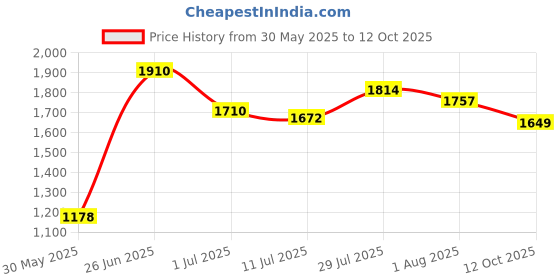 flipkart.com jindal king Waterproof, Raised Edges, Mat for Cows Mat for Animal Heavy Based (BLACK) Cow, Dog, Hamster, Guinea Pig, Miniature Pig Pet Mat jindal king Price History Graph from 30 May 2025 to 12 Oct 2025