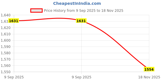flipkart.com jindal premium Cow Mat, Feeding Mat, BPA Free, Easy Clean, Dishwasher Safe, Waterproof Cow, Dog, Hamster, Guinea Pig, Miniature Pig Pet Mat jindal premium Price History Graph from 9 Sep 2025 to 18 Nov 2025