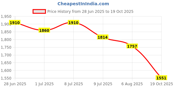 flipkart.com jindal premium Cow/Buffalo MAT for Animals, EVA Rubber MAT, Waterproof Comfortable MATS Cow, Dog, Hamster, Guinea Pig, Miniature Pig Pet Mat jindal premium Price History Graph from 28 Jun 2025 to 19 Oct 2025