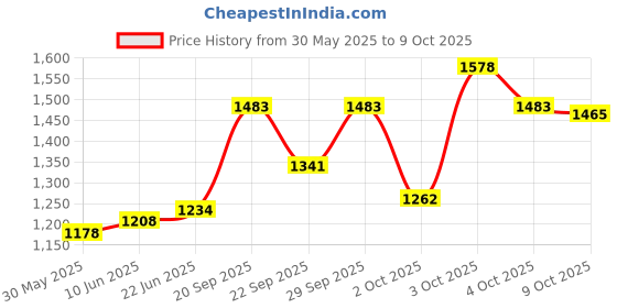 flipkart.com jindal premium Feeding Mat Waterproof Black Cowmat Easy Clean With Raised Edges Cow, Dog, Hamster, Guinea Pig, Miniature Pig Pet Mat jindal premium Price History Graph from 30 May 2025 to 9 Oct 2025