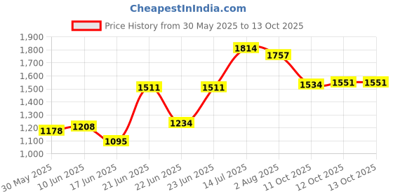 flipkart.com jindal premium long-lasting quality of the cow & buffalo mats Cow, Dog, Hamster, Guinea Pig, Miniature Pig Pet Mat jindal premium Price History Graph from 30 May 2025 to 13 Oct 2025