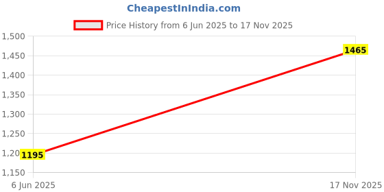 flipkart.com jindal premium Long Lasting Waterproof Black Cowmat For Cow, Buffalo & Bull (BLACK) Cow, Dog, Hamster, Guinea Pig, Miniature Pig Pet Mat jindal premium Price History Graph from 6 Jun 2025 to 17 Nov 2025