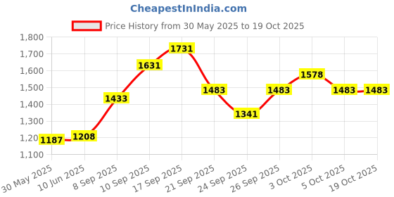 flipkart.com jindal premium Rubber Cow Mat, Interlocking Mats, Check Top, Groove Bottom (BLACK) Cow, Dog, Hamster, Guinea Pig, Miniature Pig Pet Mat jindal premium Price History Graph from 30 May 2025 to 19 Oct 2025