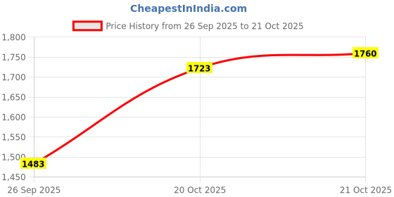 flipkart.com jindal premium Rubber mat Cow, Dog, Hamster, Guinea Pig, Miniature Pig Pet Mat jindal premium Price History Graph from 26 Sep 2025 to 21 Oct 2025