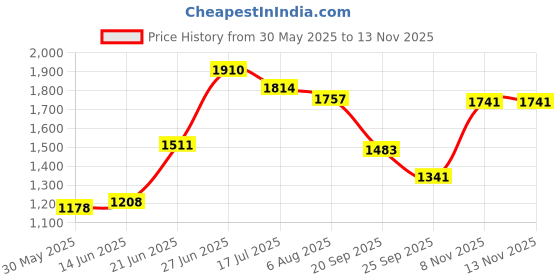 flipkart.com jindal premium Waterproof Long Lasting XL With Raised Edges For Cow, Bull (BLUE) Cow, Dog, Hamster, Guinea Pig, Miniature Pig Pet Mat jindal premium Price History Graph from 30 May 2025 to 13 Nov 2025