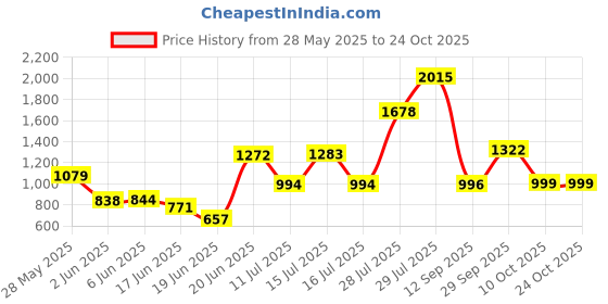 flipkart.com jindal steel (24'×18"×9) Stainless Steel Kitchen Sink Single Bowl SS Vessel Sink jindal steel Price History Graph from 28 May 2025 to 24 Oct 2025