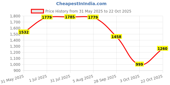 flipkart.com jindal steel JINDAL (24×18×9) Stainless Steel kitchen Sink 304 Grade Stainles Steel 10 year warranty Vessel Sink jindal steel Price History Graph from 31 May 2025 to 22 Oct 2025